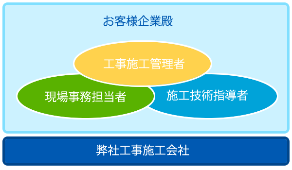 工事施工全体のイメージ